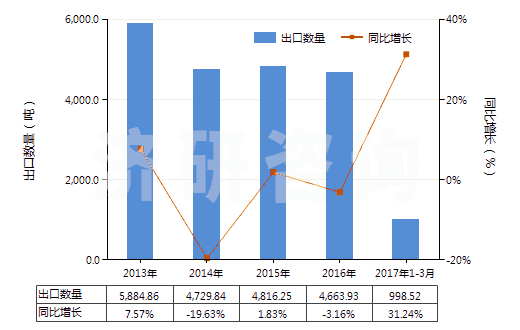 2013-2017年3月中國(guó)清涼油(已配定劑量或零售包裝)(HS30049054)出口量及增速統(tǒng)計(jì)